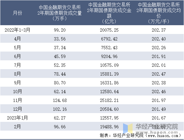 2022-2023年2月中国金融期货交易所2年期国债期货成交情况统计表