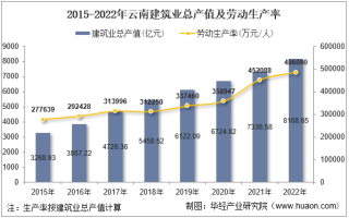 2022年云南省建筑业企业总产值、企业概况及各产业竣工情况统计分析