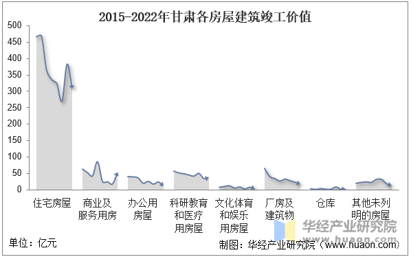 2015-2022年甘肃各房屋建筑竣工价值