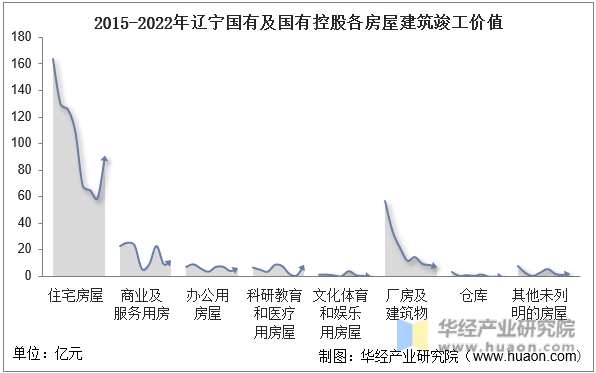 2015-2022年辽宁国有及国有控股各房屋建筑竣工价值