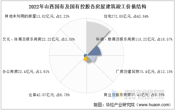 2022年山西国有及国有控股各房屋建筑竣工价值结构