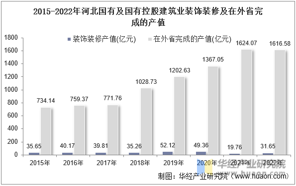 2015-2022年河北国有及国有控股建筑业装饰装修及在外省完成的产值