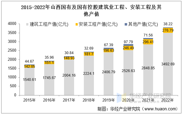 2015-2022年山西国有及国有控股建筑业工程、安装工程及其他产值