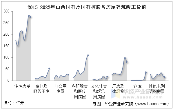 2015-2022年山西国有及国有控股各房屋建筑竣工价值