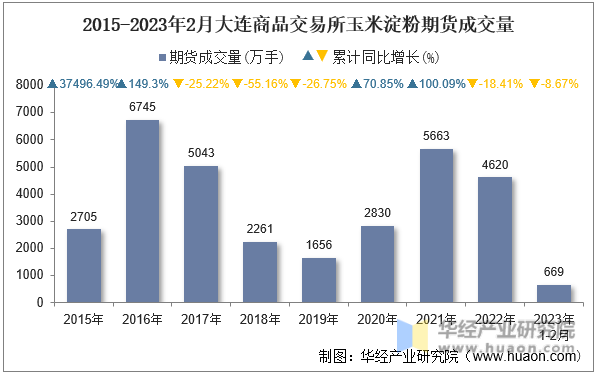 2015-2023年2月大连商品交易所玉米淀粉期货成交量