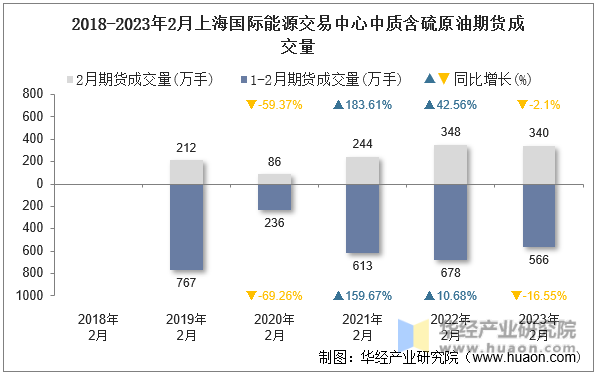 2018-2023年2月上海国际能源交易中心中质含硫原油期货成交量