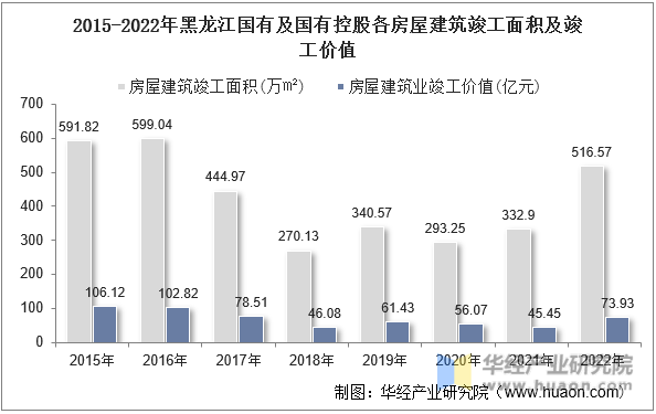 2015-2022年黑龙江国有及国有控股各房屋建筑竣工面积及竣工价值