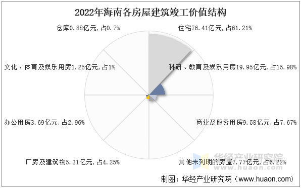 2022年海南各房屋建筑竣工价值结构