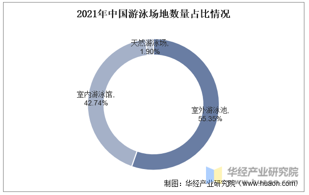 2021年中国游泳场地数量占比情况