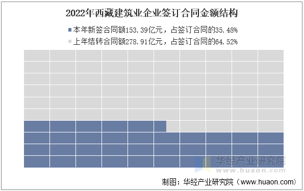 2022年西藏建筑业企业签订合同金额结构