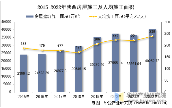 2015-2022年陕西房屋施工及人均施工面积