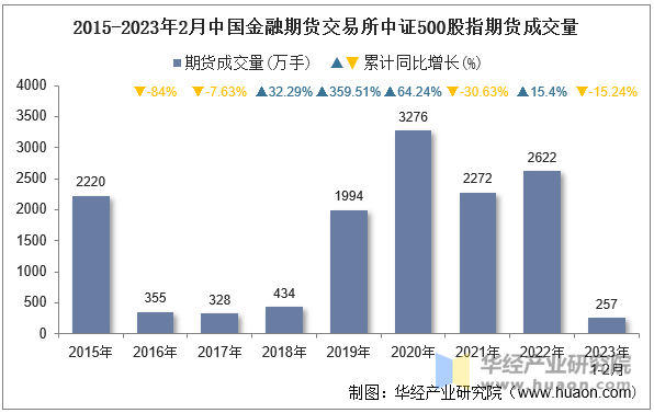 2015-2023年2月中国金融期货交易所中证500股指期货成交量