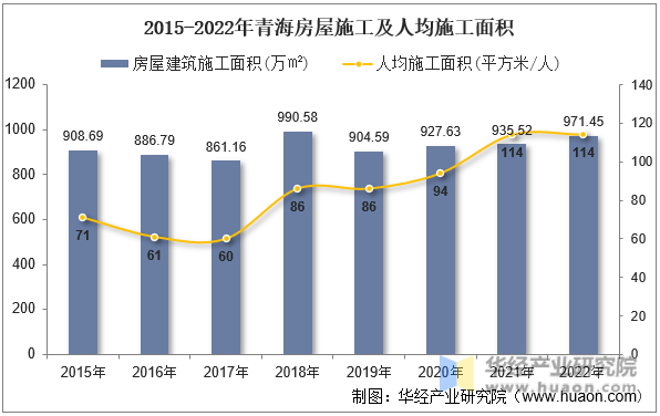 2015-2022年青海房屋施工及人均施工面积