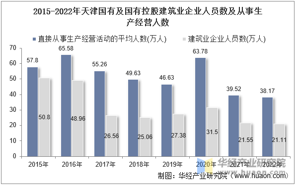 2015-2022年天津国有及国有控股建筑业企业人员数及从事生产经营人数