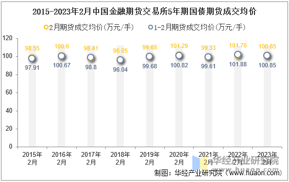 2015-2023年2月中国金融期货交易所5年期国债期货成交均价