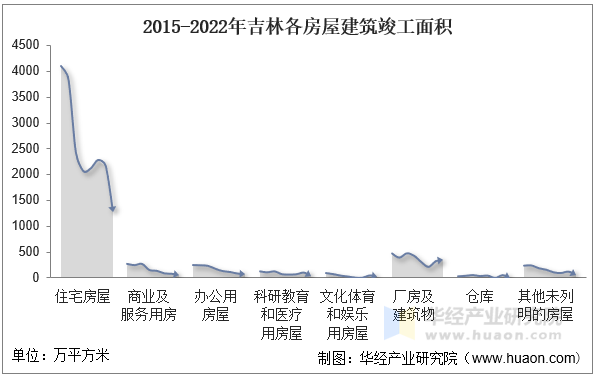 2015-2022年吉林各房屋建筑竣工面积