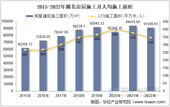 2015-2022年湖北房屋施工及人均施工面积