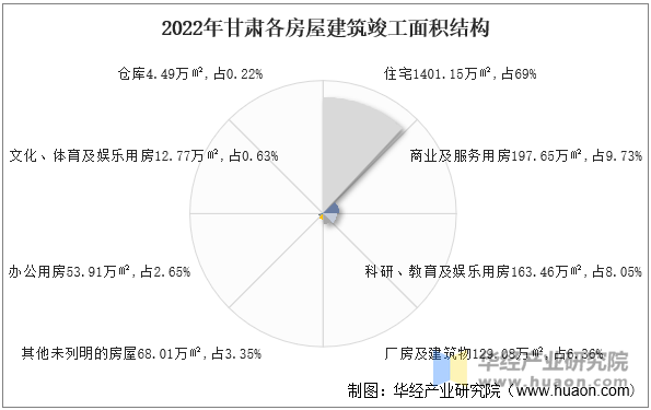 2022年甘肃各房屋建筑竣工面积结构