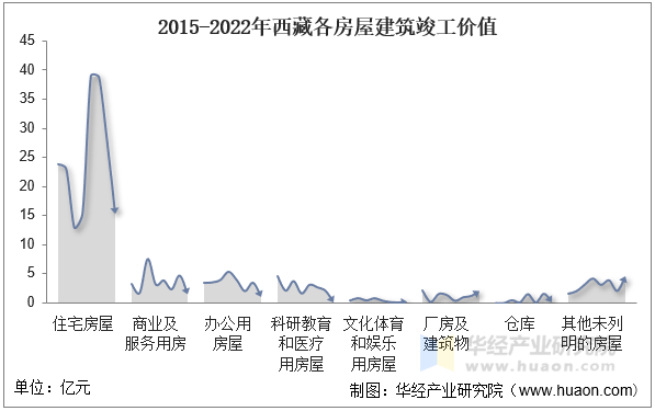 2015-2022年西藏各房屋建筑竣工价值