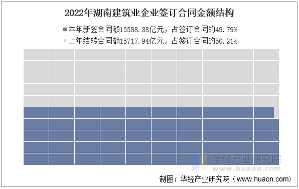 2022年湖南建筑业企业签订合同金额结构