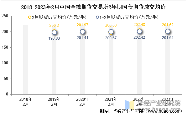 2018-2023年2月中国金融期货交易所2年期国债期货成交均价