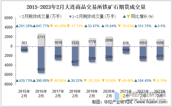 2015-2023年2月大连商品交易所铁矿石期货成交量