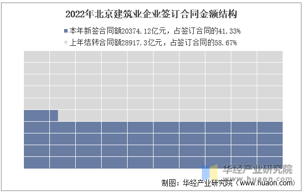 2022年北京建筑业企业签订合同金额结构