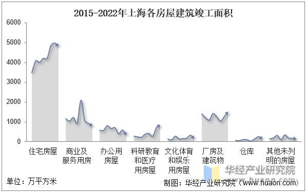 2015-2022年上海各房屋建筑竣工面积