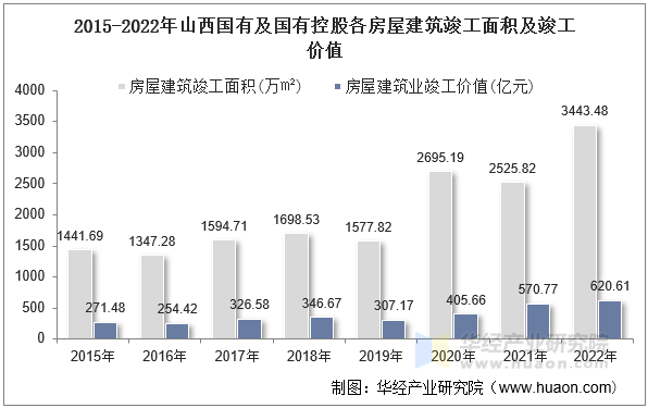 2015-2022年山西国有及国有控股各房屋建筑竣工面积及竣工价值