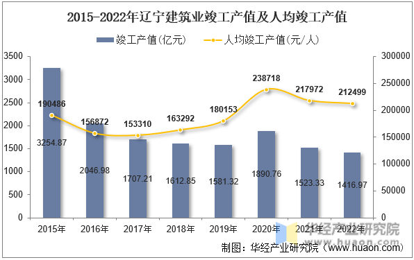2015-2022年辽宁建筑业竣工产值及人均竣工产值