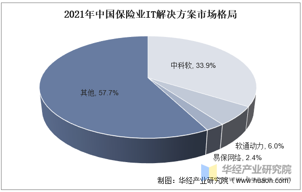 2021年中国保险业IT解决方案市场格局