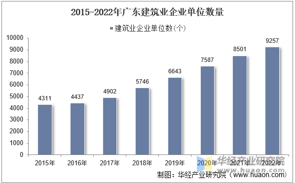 2015-2022年广东建筑业企业单位数量