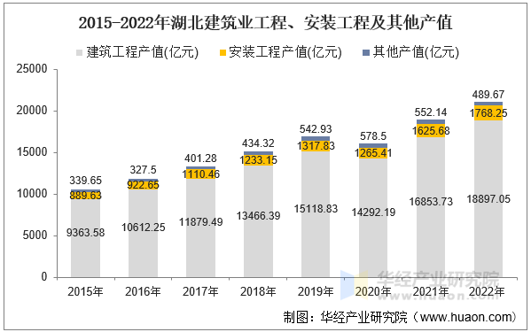 2015-2022年湖北建筑业工程、安装工程及其他产值