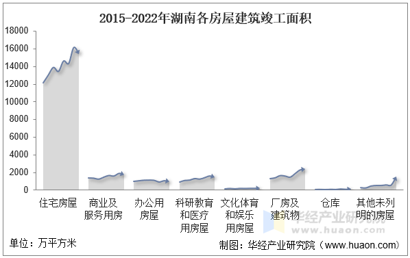 2015-2022年湖南各房屋建筑竣工面积