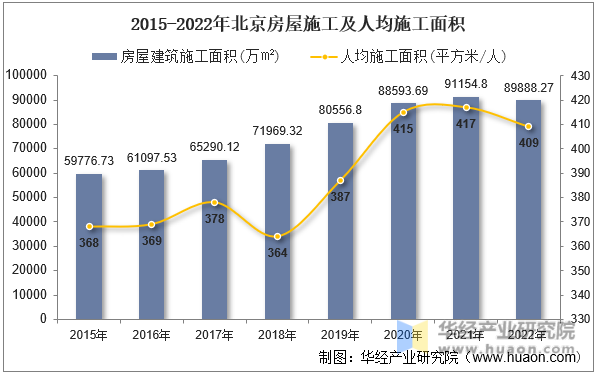 2015-2022年北京房屋施工及人均施工面积