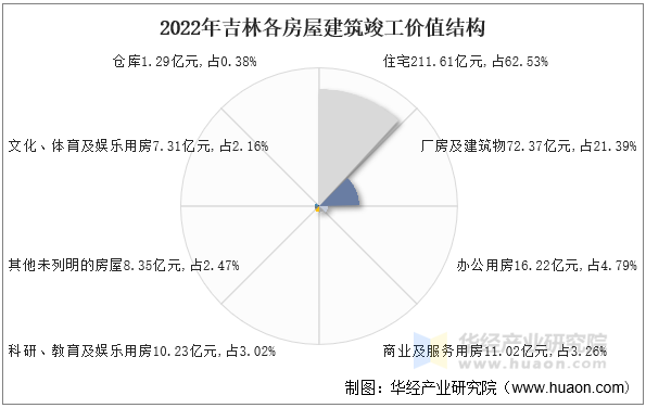 2022年吉林各房屋建筑竣工价值结构