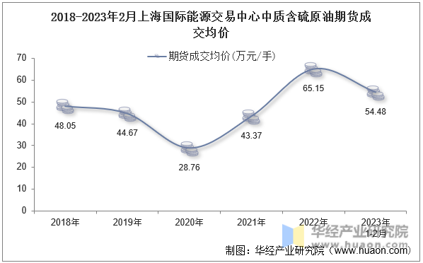2018-2023年2月上海国际能源交易中心中质含硫原油期货成交均价