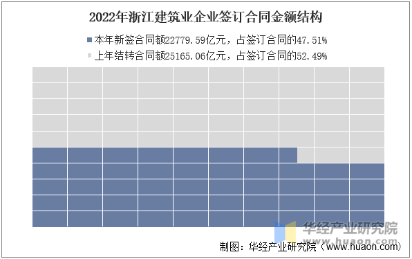 2022年浙江建筑业企业签订合同金额结构