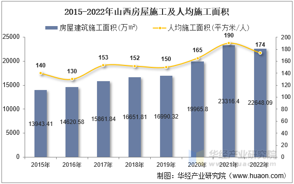 2015-2022年山西房屋施工及人均施工面积