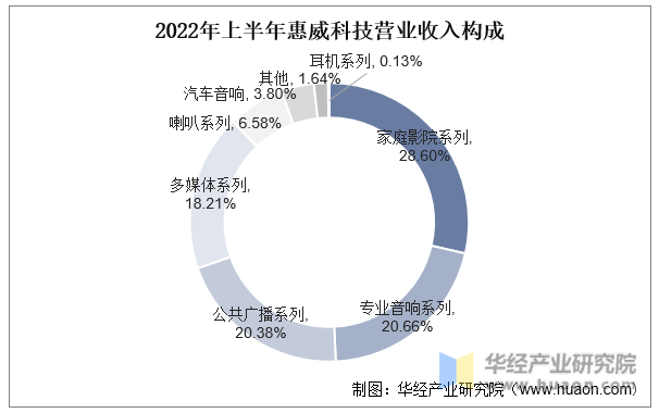 2022年上半年惠威科技营业收入构成