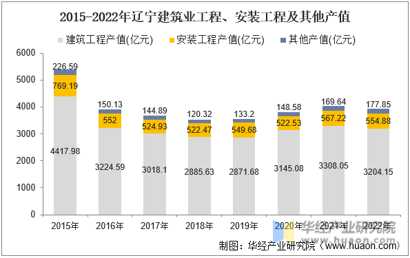 2015-2022年辽宁建筑业工程、安装工程及其他产值