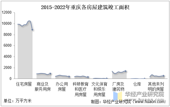 2015-2022年重庆各房屋建筑竣工面积