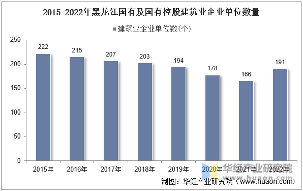 2015-2022年黑龙江国有及国有控股建筑业企业单位数量