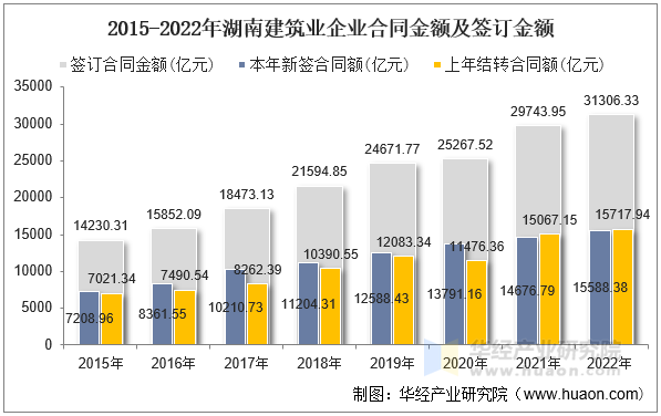 2015-2022年湖南建筑业企业合同金额及签订金额