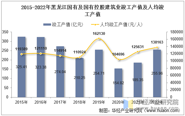 2015-2022年黑龙江国有及国有控股建筑业竣工产值及人均竣工产值