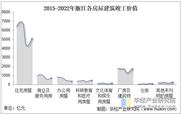 2015-2022年浙江各房屋建筑竣工價值