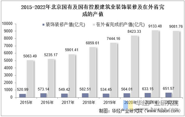 2015-2022年北京国有及国有控股建筑业装饰装修及在外省完成的产值