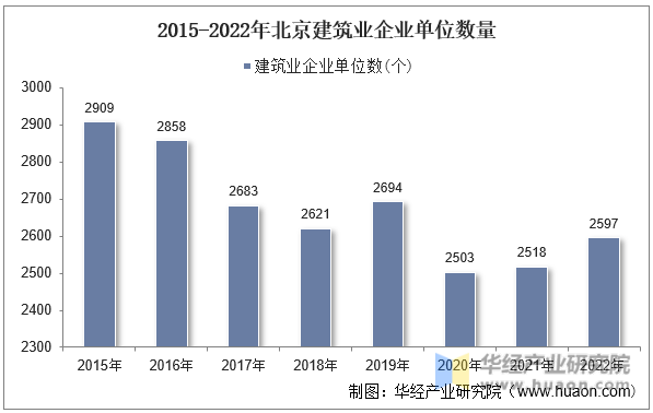 2015-2022年北京建筑业企业单位数量
