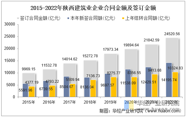 2015-2022年陕西建筑业企业合同金额及签订金额