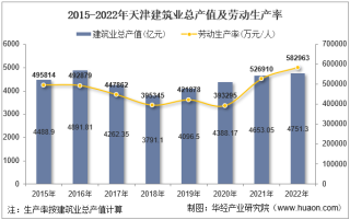 2022年天津市建筑业企业总产值、企业概况及各产业竣工情况统计分析